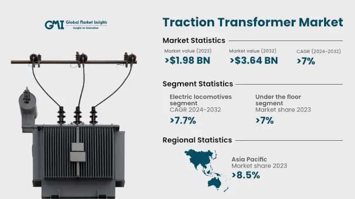 Traction Transformer Market