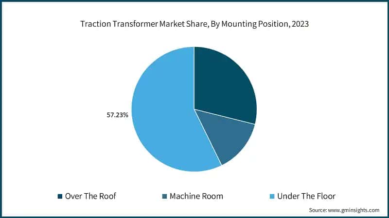  Traction Transformer Market Share, By Mounting Position, 2023