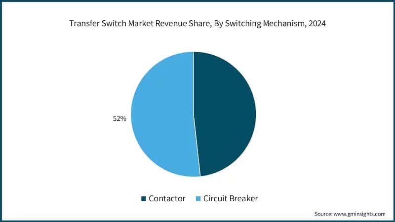 Transfer Switch Market Revenue Share, By Switching Mechanism, 2024