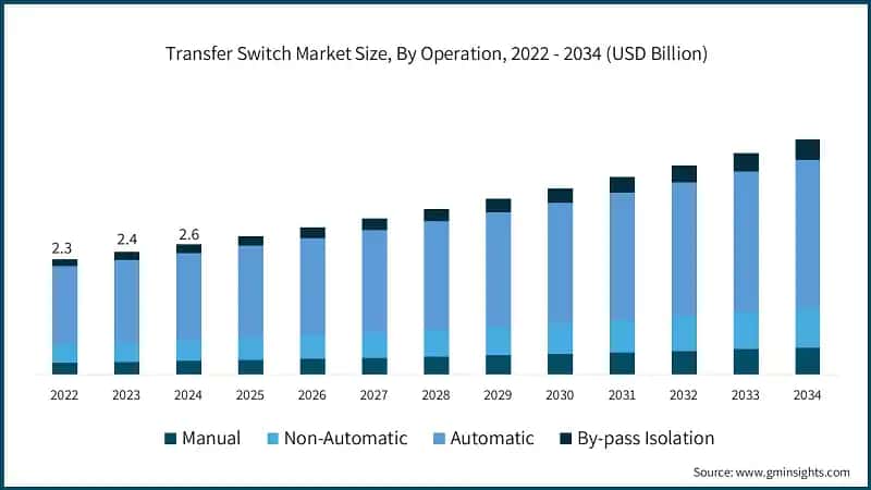 Transfer Switch Market Size, By Operation, 2022 - 2034 (USD Billion)