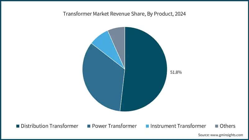 Transformer Market Revenue Share, By Product, 2024