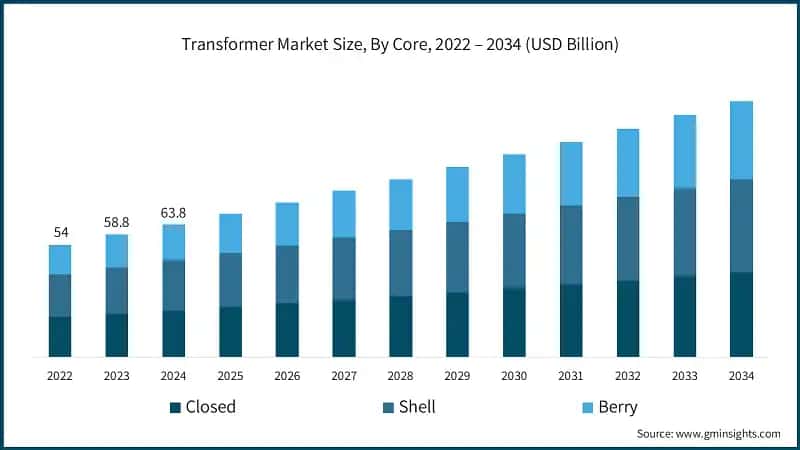 Transformer Market Size, By Core, 2022 – 2034 (USD Billion)