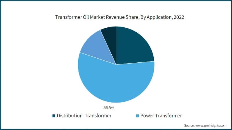 Transformer Oil Market Revenue Share, By Application, 2022