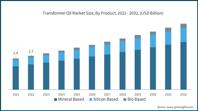 Transformer Oil Market Size, By Product, 2021 - 2032, (USD Billion)