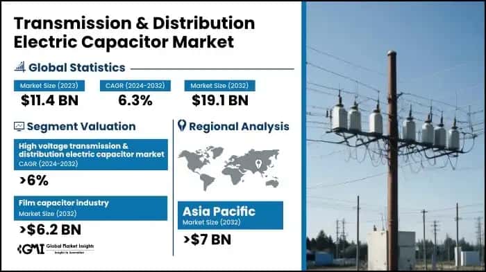 Transmission & Distribution Electric Capacitor Market