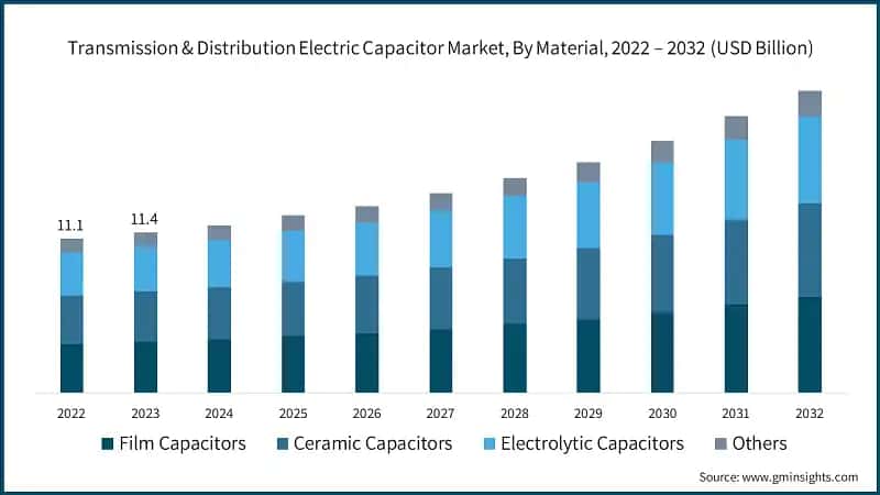 Transmission & Distribution Electric Capacitor Market, By Material, 2022 – 2032 (USD Billion)