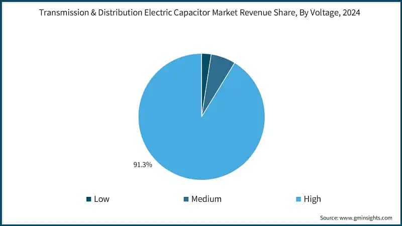 Transmission & Distribution Electric Capacitor Market Revenue Share, By Voltage, 2024