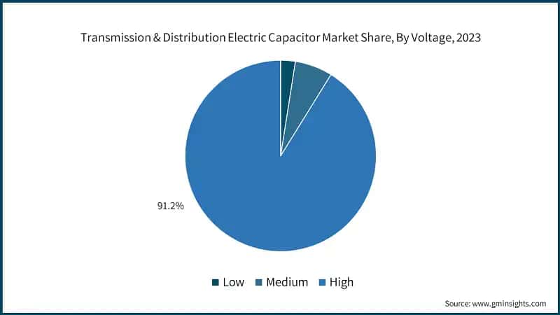 Transmission & Distribution Electric Capacitor Market Share, By Voltage, 2023