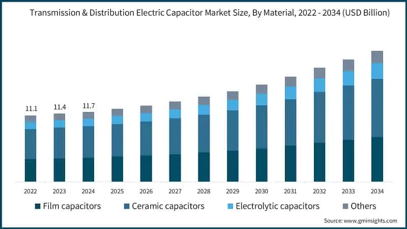 Transmission & Distribution Electric Capacitor Market Size, By Material, 2022 - 2034 (USD Billion)