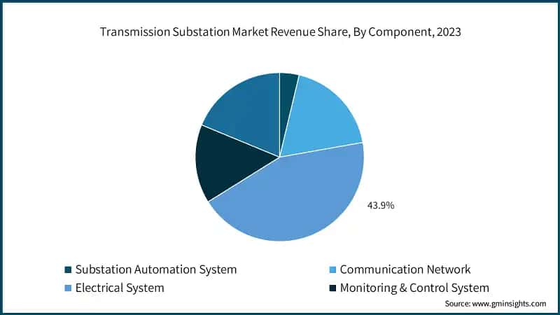 Transmission Substation Market Revenue Share, By Component, 2023