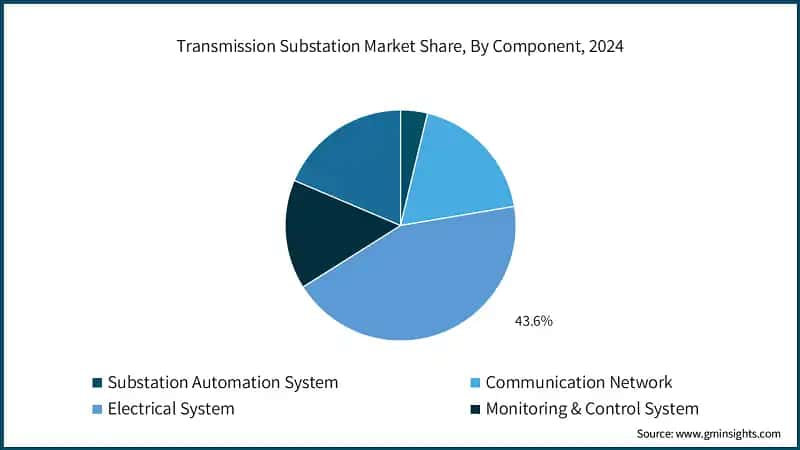 Transmission Substation Market Share, By Component, 2024