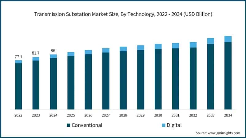 Transmission Substation Market Size, By Technology, 2022 - 2034 (USD Billion)