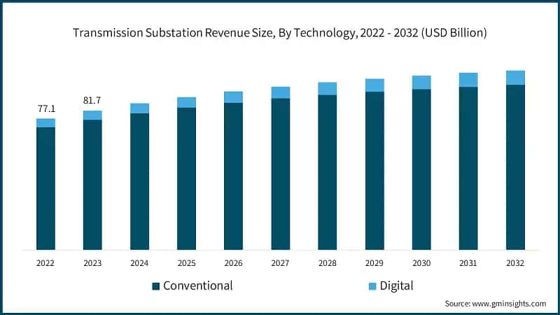 Transmission Substation Revenue Size, By Technology, 2022 - 2032 (USD Billion)