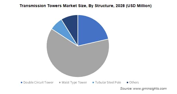 Transmission Towers Market Size, By Structure