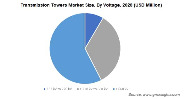 Transmission Towers Market Size, By Voltage