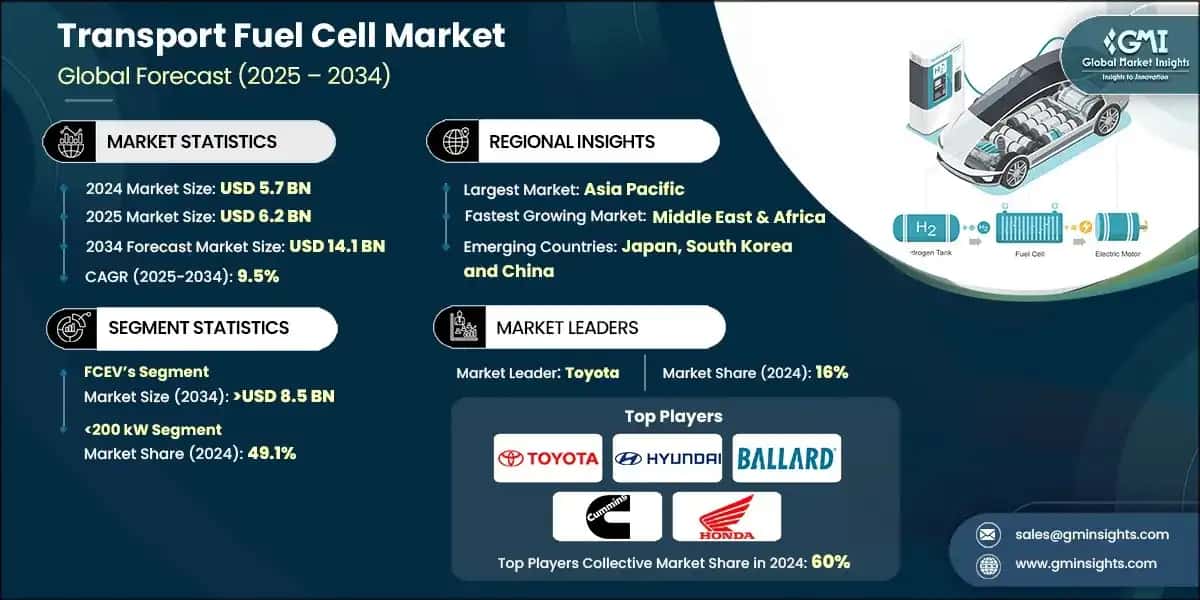 Transport Fuel Cell Market