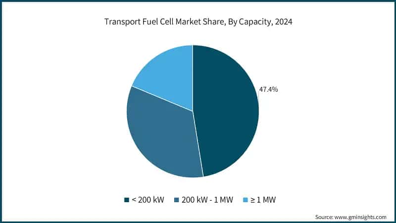 Transport Fuel Cell Market Share, By Capacity, 2024