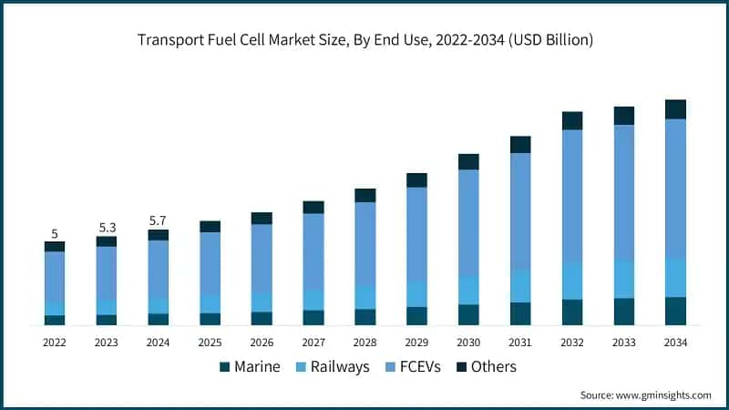 Transport Fuel Cell Market Size, By End Use, 2022-2034 (USD Billion)