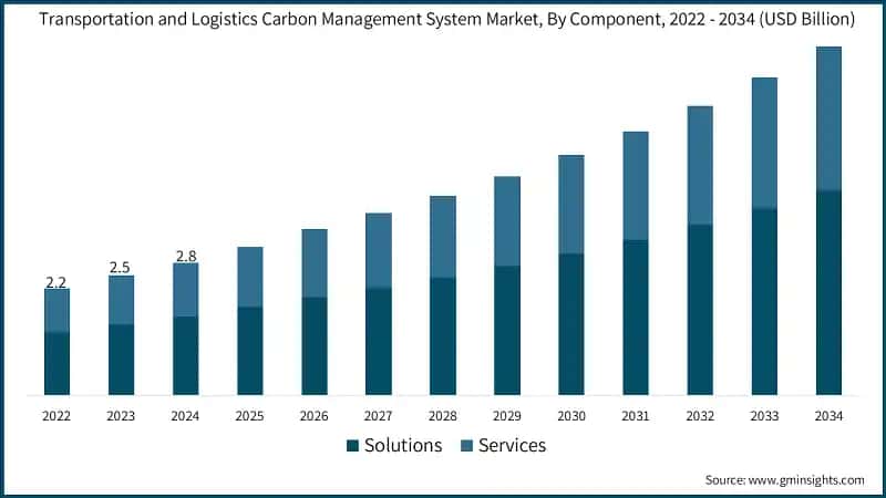 Transportation and Logistics Carbon Management System Market, By Component, 2022 - 2034 (USD Billion)