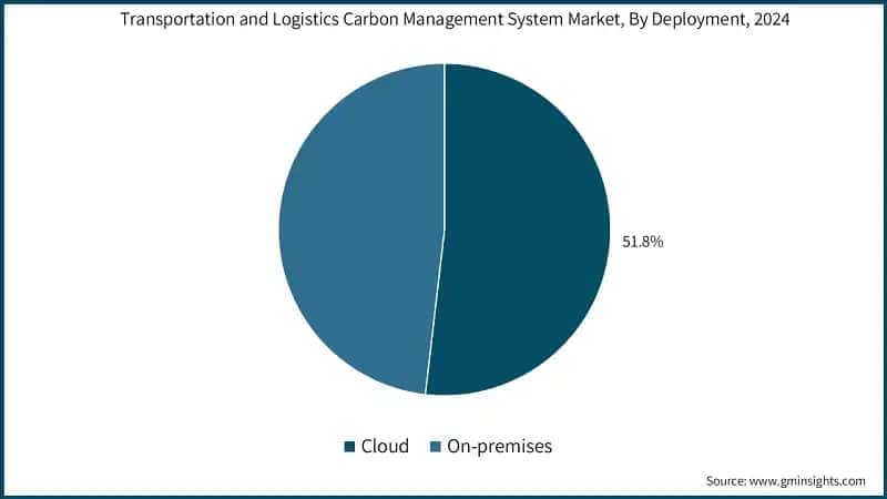 Transportation and Logistics Carbon Management System Market, By Deployment, 2024 