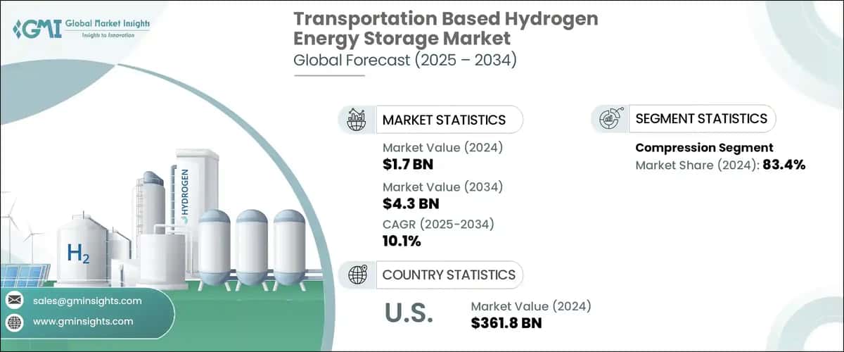 Transportation Based Hydrogen Energy Storage Market