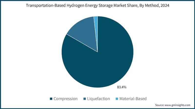 Transportation-Based Hydrogen Energy Storage Market Share, By Method, 2024