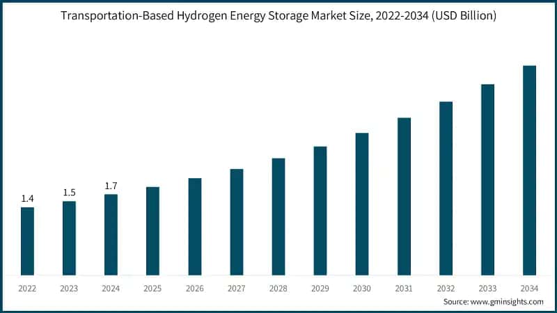 Transportation-Based Hydrogen Energy Storage Market Size, 2022-2034 (USD Billion)
