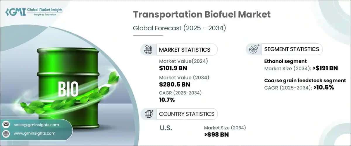 Transportation Biofuel Market
