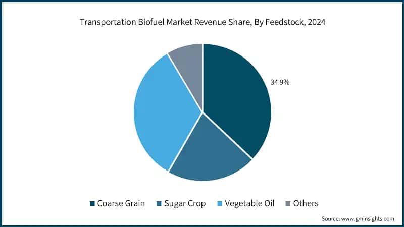 Transportation Biofuel Market Revenue Share, By Feedstock, 2024