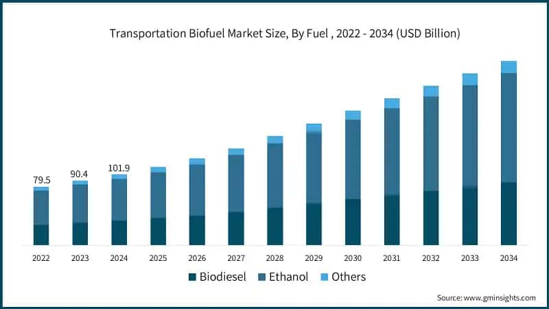 Transportation Biofuel Market Size, By Fuel , 2022 - 2034 (USD Billion)