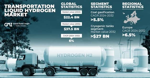 Transportation Liquid Hydrogen Market