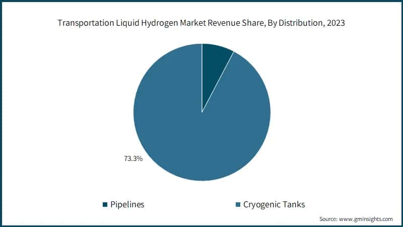 Transportation Liquid Hydrogen Market Revenue Share, By Distribution, 2023