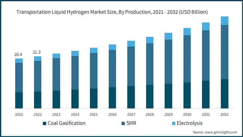 Transportation Liquid Hydrogen Market Size, By Production, 2021 - 2032 (USD Billion)