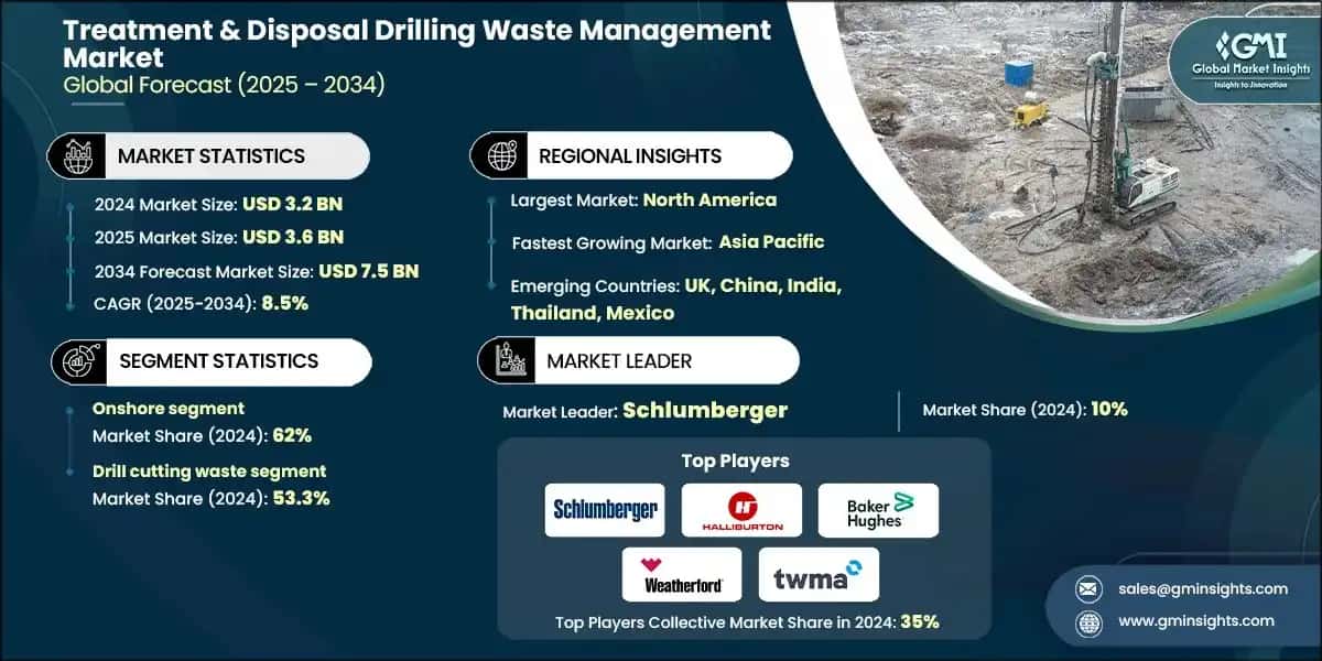Treatment & Disposal Drilling Waste Management Market