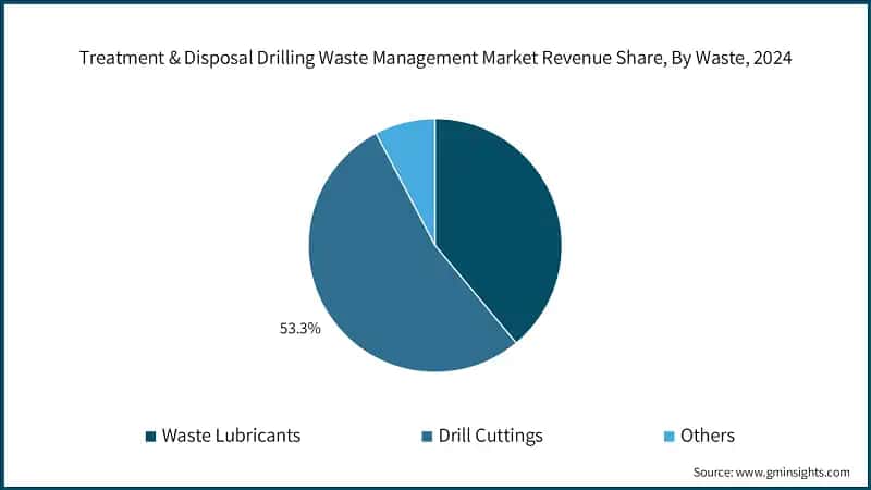 Treatment & Disposal Drilling Waste Management Market Revenue Share, By Waste, 2024