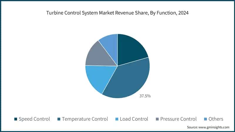 Turbine Control System Market Revenue Share, By Function, 2024