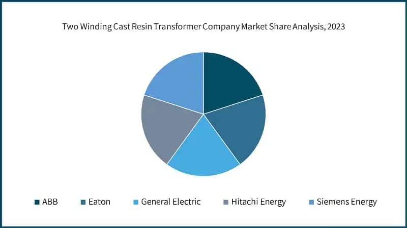Two Winding Cast Resin Transformer Company Market Share Analysis, 2023