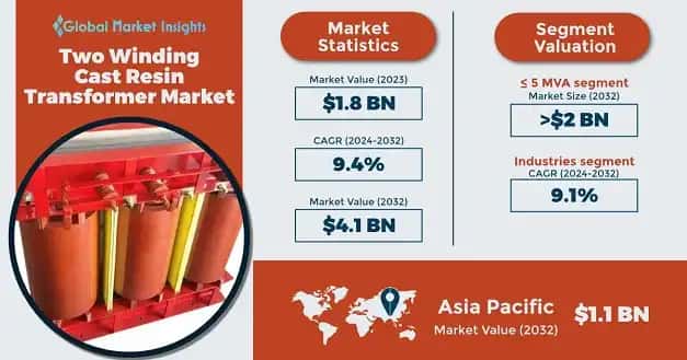 Two Winding Cast Resin Transformer Market