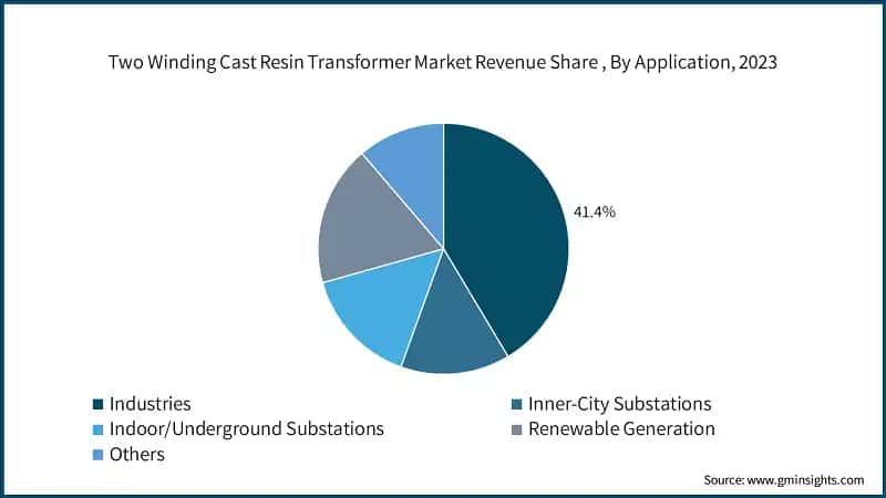 Two Winding Cast Resin Transformer Market Revenue Share , By Application, 2023