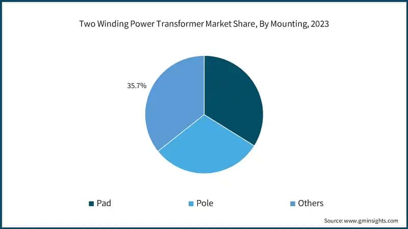 Two Winding Power Transformer Market Share, By Mounting, 2023