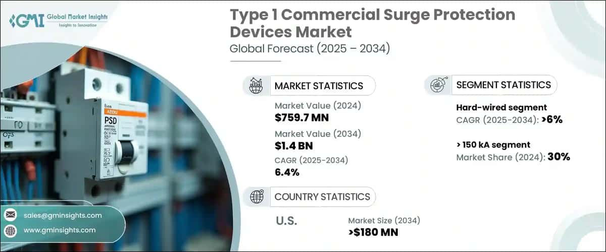 Type 1 Commercial Surge Protection Devices Market