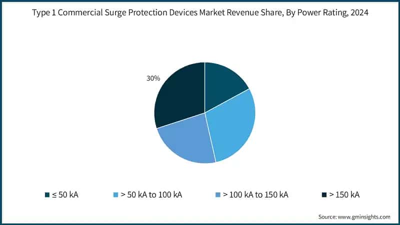 Type 1 Commercial Surge Protection Devices Market Revenue Share, By Power Rating, 2024