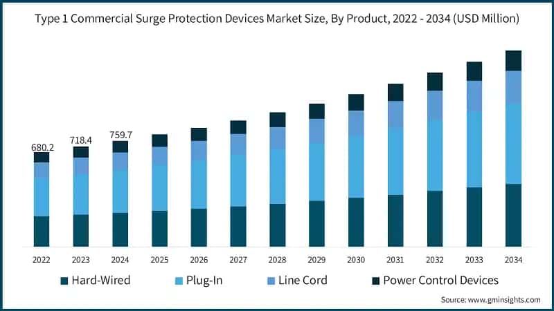 Type 1 Commercial Surge Protection Devices Market Size, By Product, 2022 - 2034 (USD Million)