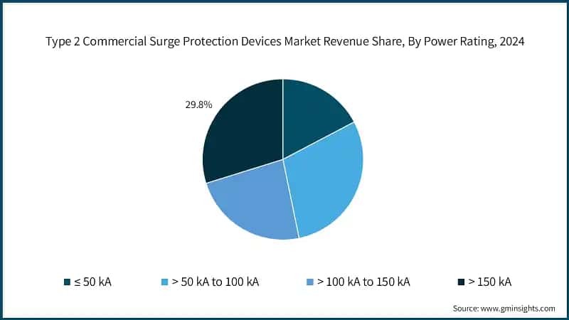 Type 2 Commercial Surge Protection Devices Market Revenue Share, By Power Rating, 2024