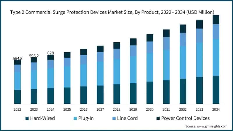 Type 2 Commercial Surge Protection Devices Market Size, By Product,  2022 - 2034 (USD Million)