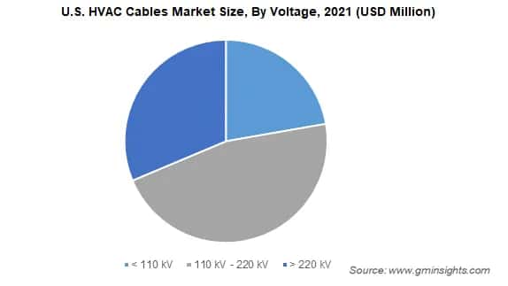 U.S. HVAC Cables Market Size, By Voltage