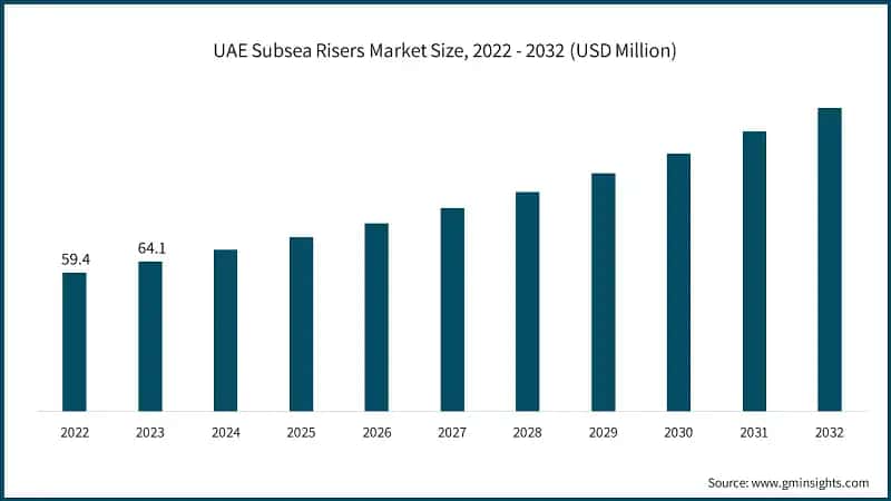 UAE Subsea Risers Market Size, 2022 - 2032 (USD Million)