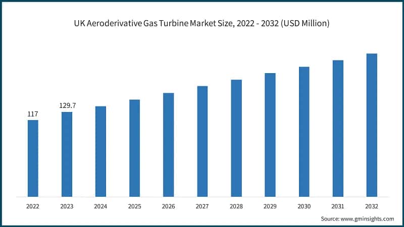 UK Aeroderivative Gas Turbine Market Size, 2022 - 2032 (USD Million)