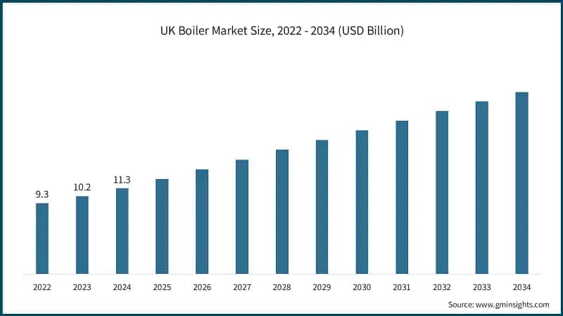 UK Boiler Market Size, 2022 - 2034 (USD Billion)