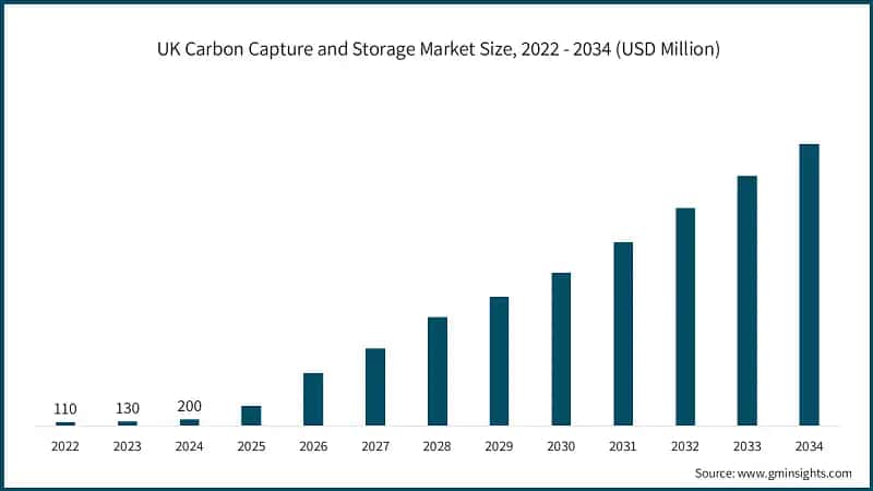 UK Carbon Capture and Storage Market Size, 2022 - 2034 (USD Million)